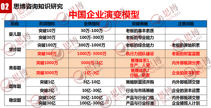 年度經營計劃與全面預算管理,制造業管理培訓課程,思博企業管理咨詢,中國企業演變模型 年度經營計劃與全面預算管理,制造業管理培訓課程,思博企業管理咨詢,中國企業演變模型