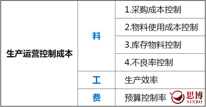 【課程預告】制造業管理咨詢機構《化毛利為凈利——七分經營三分管理，利潤是設計出來的》|思博企業管理咨詢