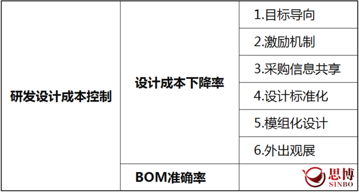 【课程预告】制造业管理咨询机构《化毛利为净利——七分经营三分管理，利润是设计出来的》|思博企业管理咨询