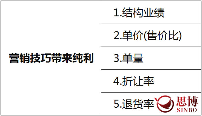 【課程預(yù)告】制造業(yè)管理咨詢機(jī)構(gòu)《化毛利為凈利——七分經(jīng)營三分管理，利潤是設(shè)計(jì)出來的》|思博企業(yè)管理咨詢