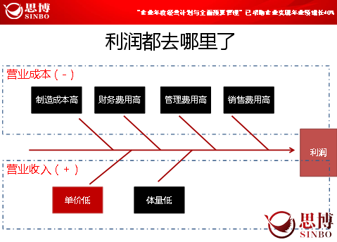 【課程預(yù)告】制造業(yè)管理咨詢機(jī)構(gòu)《化毛利為凈利——七分經(jīng)營三分管理，利潤是設(shè)計(jì)出來的》|思博企業(yè)管理咨詢