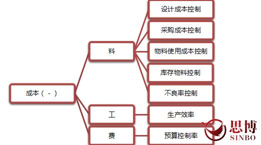 【課程預告】制造業管理咨詢機構《化毛利為凈利——七分經營三分管理，利潤是設計出來的》|思博企業管理咨詢