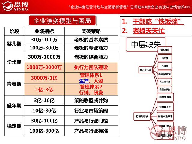 【課程預(yù)告】制造業(yè)管理咨詢機(jī)構(gòu)《化毛利為凈利——七分經(jīng)營三分管理，利潤是設(shè)計(jì)出來的》|思博企業(yè)管理咨詢